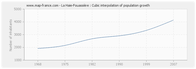 La Haie-Fouassière : Cubic interpolation of population growth